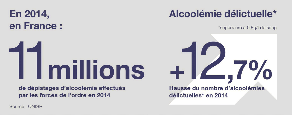 L'alcoolémie délictuelle est elle aussi en hausse : plus 12,7% en 2014