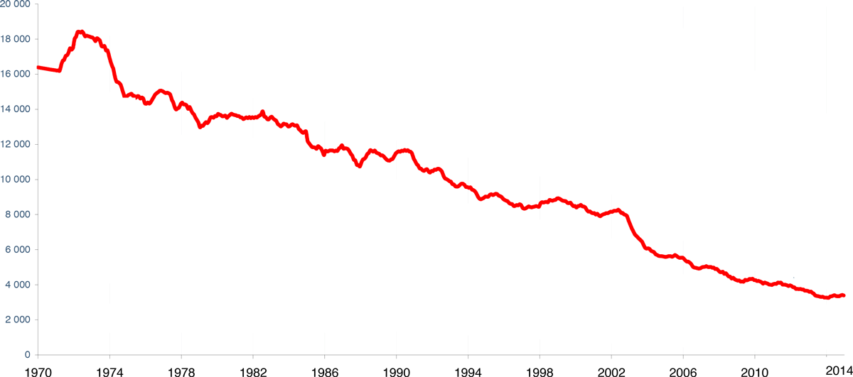 Évolution de la mortalité routière en France de 1970 à 2014