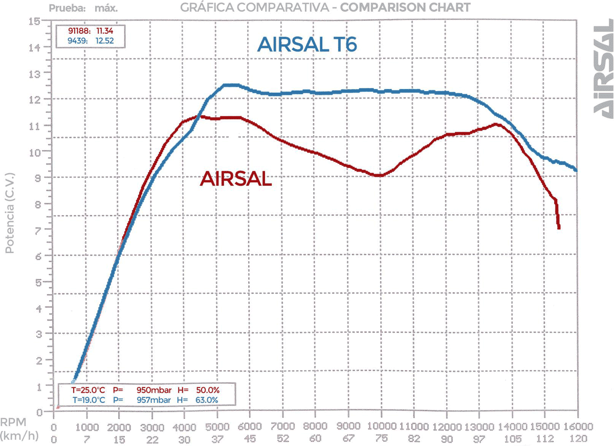 Airsal a comparé la puissance de son T6 à ses cylindres 125 classiques