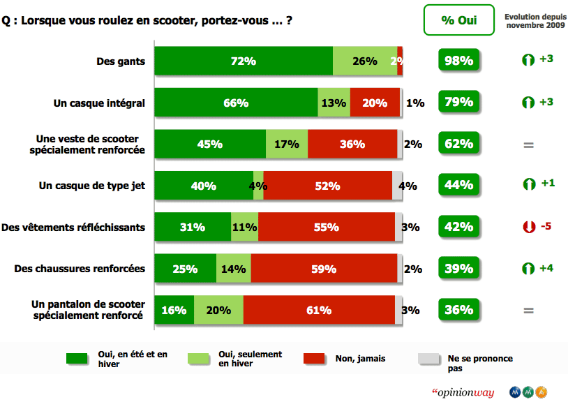 Statistiques du sondage réalisé par OpinionWay sur les scootéristes français