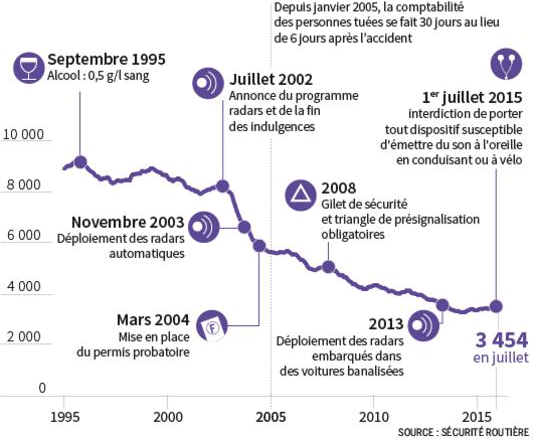 Evolution de la mortalité routière en France métropolitaine de 1995 à 2015