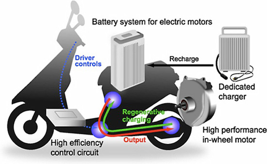 Schéma de fonctionnement du moteur électrique et des batteries du Suzuki e-Let's